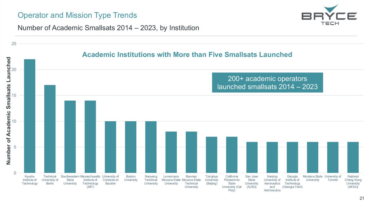 _BryceTech's tweet image. Over 200 academic operators launched smallsats between 2014 and 2023.

View the details in the Smallsats report: brycetech.com/reports

#Smallsats #BryceTech #SpaceTech