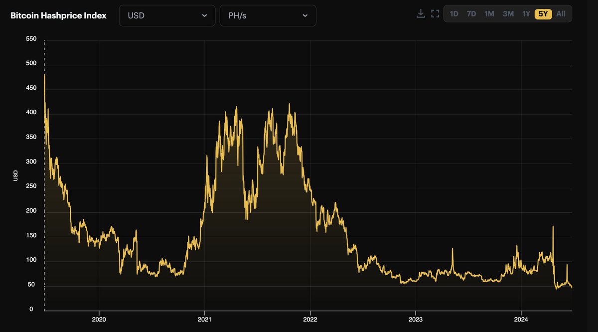 Bitcoin Mining profitability is <5% away from all time low. Can you guys  please start inscribing, shitcoining, sniping..... literally anything.