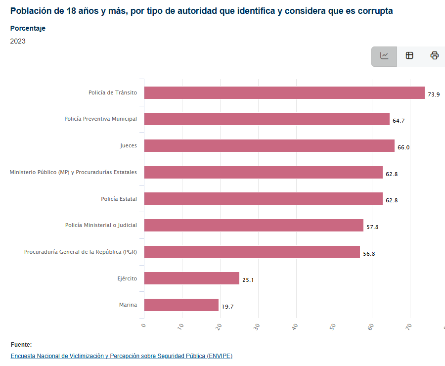 Población en México considera a los jueces dentro de lo más corruptos y menos confiables. Solamente quienes se benefician de esta situación defienden y quieren que las cosas sigan sin cambiar. Un Poder Judicial anacrónico no sirve para mejorar acceso a la justicia y la seguridad.