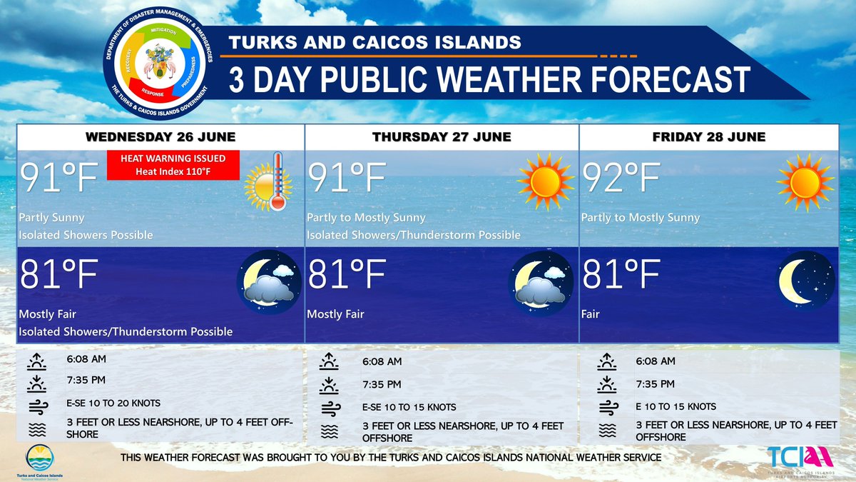 TCINWS's tweet image. 3-DAY PUBLIC WEATHER FORECAST 

GENERAL SITUATION: Fair weather conditions expected today due to high pressure ridging and a plume of Saharan dust moves into the area.......

READ MORE: buff.ly/42Jn62X
FORECASTER: H. HAMILTON

#TCINWS #TCIWeather #TurksandCaicos