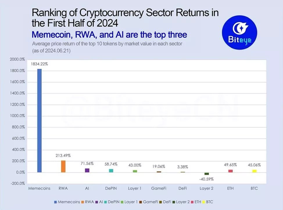 2024 Crypto Champs: Meme Coins (+1834%), RWAs (+213%), &amp; AI (72%)

Looks like the only thing hotter than these returns this year is your FOMO! RWAs &amp; AI are showing real promise too! Brick &amp; Clicks meet Blockchain FTW!

What's your bet on the next big thing?

#CryptoWinners