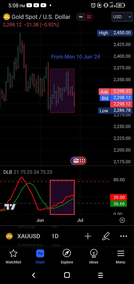 guillermoforex's tweet image. Corrective low in the coming 2 to 3 days, at most 4. Pattern repeats.

#Elliottwave
#DynamicTrading
@BobAtDT