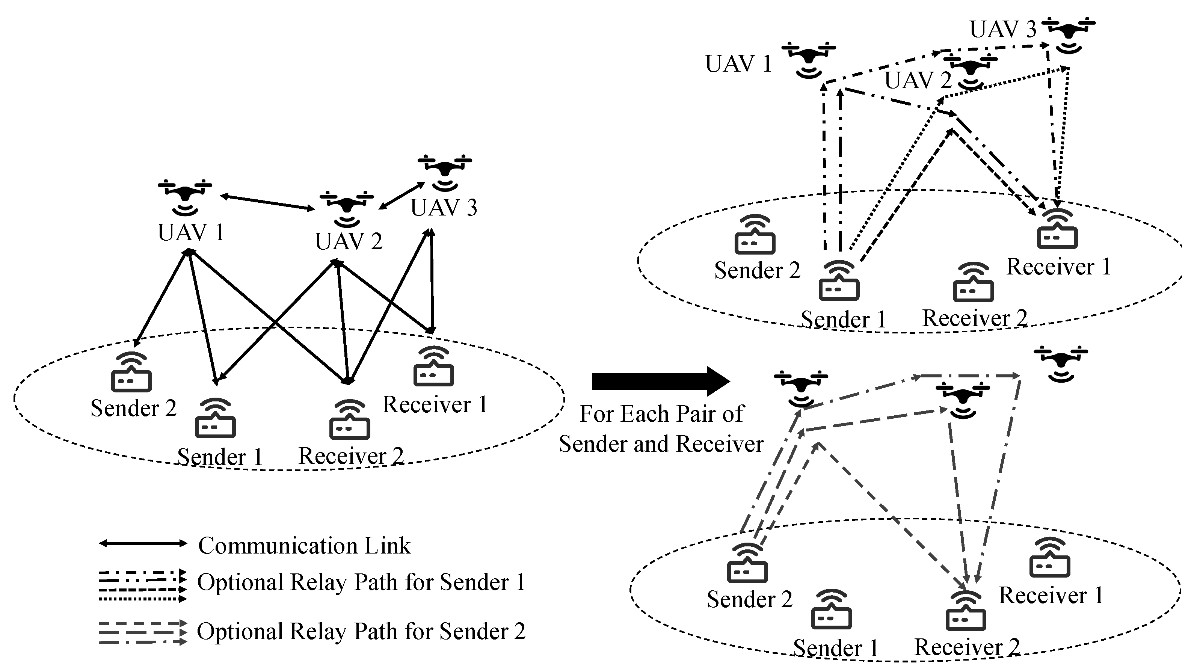 RemoteSens_MDPI's tweet image. #mostcited
🛩️ Joint Flying Relay Location and Routing Optimization for 6G UAV–IoT Networks: A Graph Neural Network-Based Approach
by Xiucheng Wang, Lianhao Fu, et al.
➡️ brnw.ch/21wKZ0k
#GraphNeuralNetwork