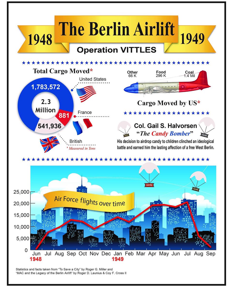 Berlin Airlift Historical Foundation tweet media