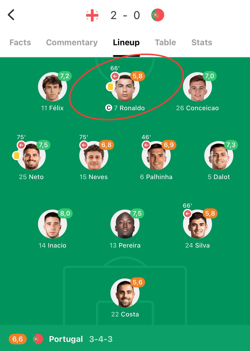 sami_achmar's tweet photo. 😂😂😂😂😂😂 #EURO2024  CR7 🤡 https://t.co/VbX5vO1rqF