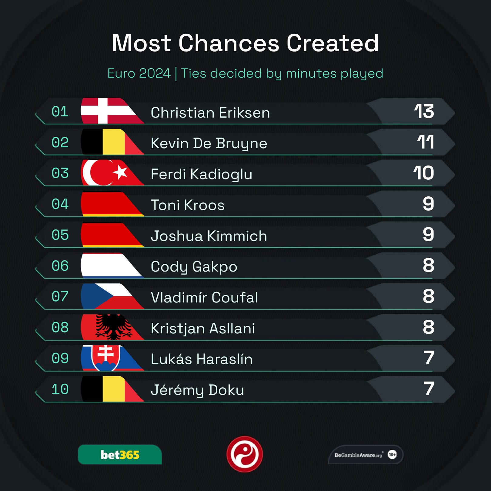 Squawka on X: “Three players created 10+ chances in the group 