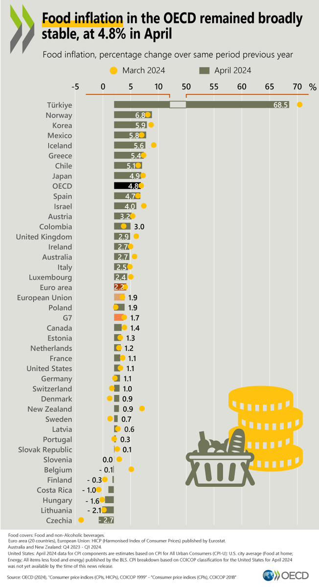 EconomyInformal's tweet photo. Food Inflation (%)

Türkiye🇹🇷: 68.5
Norway🇳🇴: 6.8
Korea🇰🇷: 5.9
Mexico🇲🇽: 5.8
Japan🇯🇵: 4.9
Spain🇪🇸: 4.7
Colombia🇨🇴: 3.0
UK🇬🇧: 2.9
Ireland🇮🇪: 2.7
EU🇪🇺: 1.9
Canada🇨🇦: 1.4
Estonia🇪🇪: 1.3
US🇺🇸: 1.1
Switzerland🇨🇭: 1.0
Sweden🇸🇪: 0.7
Belgium🇧🇪: -0.1
Finland🇫🇮: -0.3
Czechia🇨🇿: -2.7

@OECD https://t.co/pRAgC7LBWe