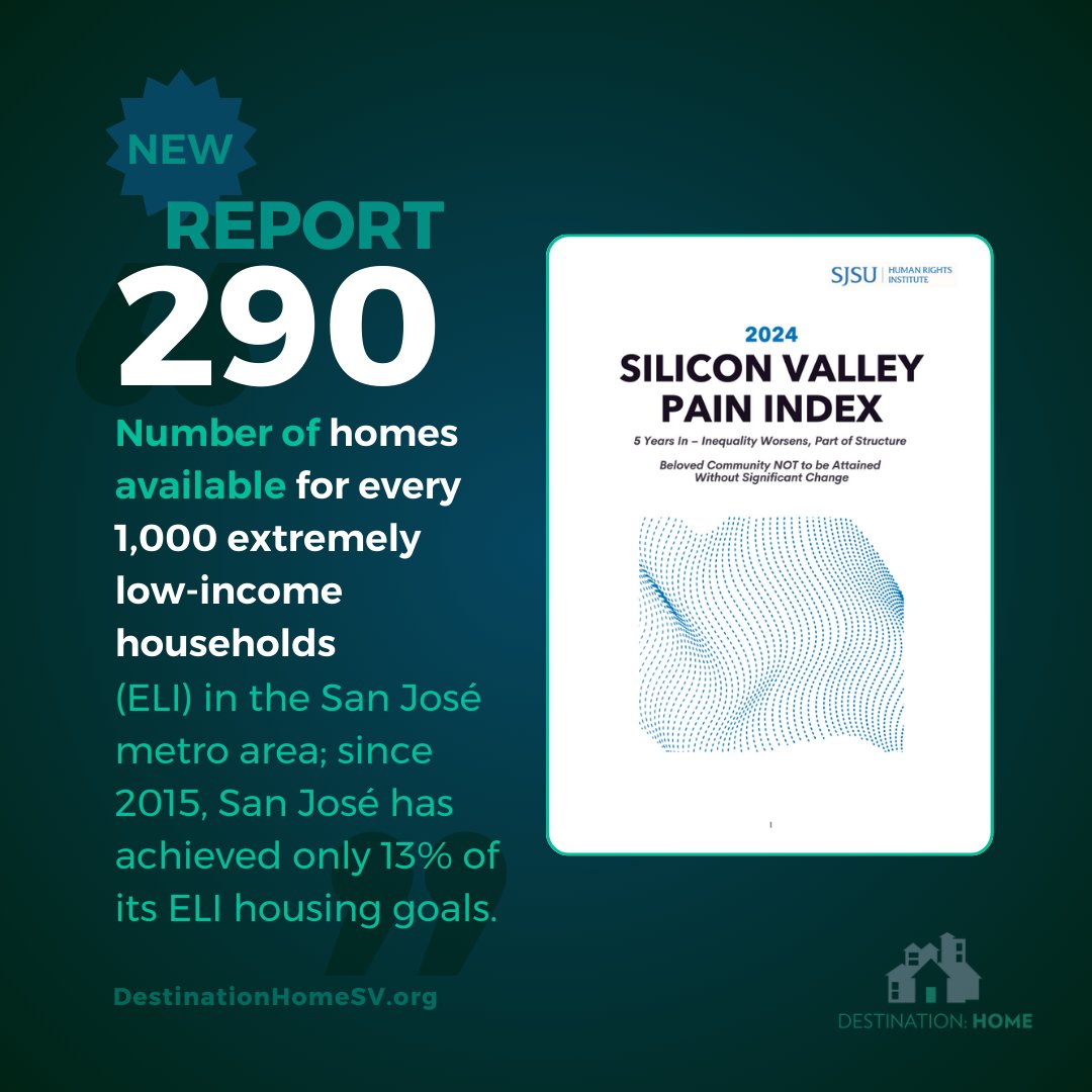 DSTNHome's tweet image. 2024 #SiliconValleyPainIndex reports our community as the "most expensive large city in the U.S. to live in, with $3,504 average monthly expenses as of 2023.” This lack of deeply affordable homes & rising income inequality is what's driving homelessness. bit.ly/3VXJROL