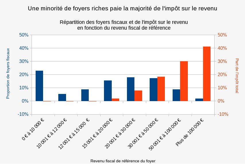 En France, les 10% les mieux payés contribuent pour 76% du total de l’impôt sur le revenu. Plus de la moitié des ménages n’en paye pas du tout. 

Avec sa tranche à 90%, le NFP provoquerait une fuite de talents, d’entrepreneurs et de capital sans précédent. Un fiasco économique.
