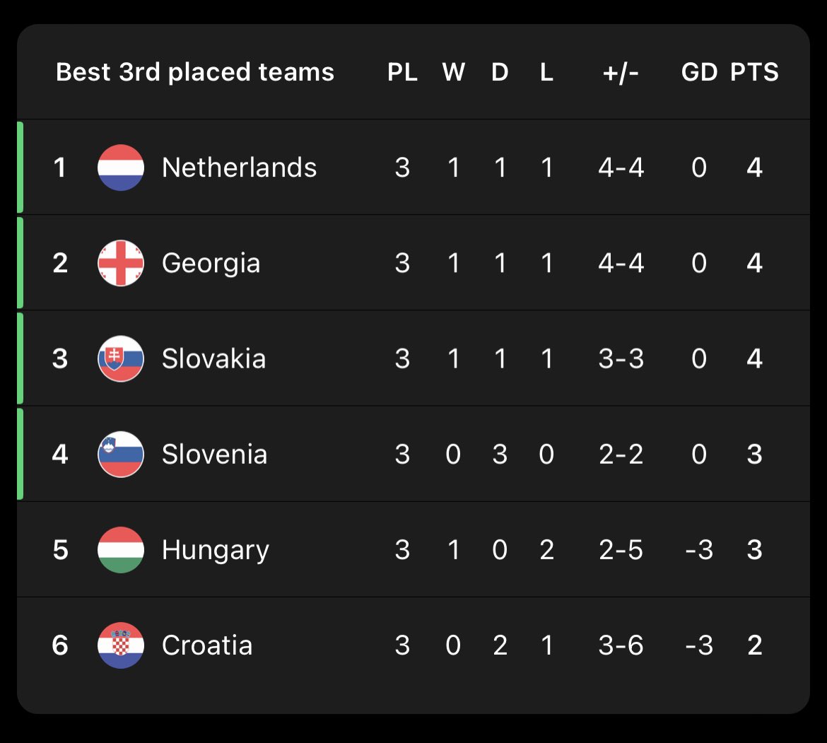 Hungary missing out on knockout rounds due to goal difference…

In the nicest way possible, get it up yous