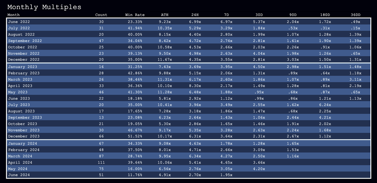 Primary listing multiples have continued to fall month-over-month amid broader market consolidation. June 2024 is set to record the lowest Win Rate ever, indicating a significant drop in organic liquidity.