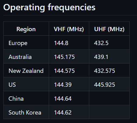 giammaiot2's tweet photo. SoftRF Ham-Edition

https://t.co/Y1pEICUESJ

Ham Edition is a new member in family of SoftRF devices. Unlike the other ones, Ham uses traditional APRS technology to report own position over Ham Radio bands.

#SoftwareDefinedRadio #SDR 
#SoftRF https://t.co/H9BPGXMgLu