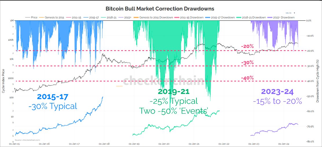 _Checkmatey_'s tweet photo. My instinct is that the #Bitcoin market will absorb these coins, and put yet another bear case to bed.

It might take time and chop, but we're still less than 20% from any high of this up-leg.

The big difference ive noticed in 2023-24, the bid seems passive, not hitting the ask. https://t.co/SWrVMRSrnF
