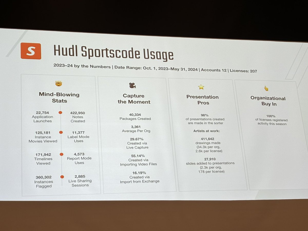<a href="/HudlAnalysis/">Hudl Analysis</a> NHL and AHL organizations putting in the work!📼💪
