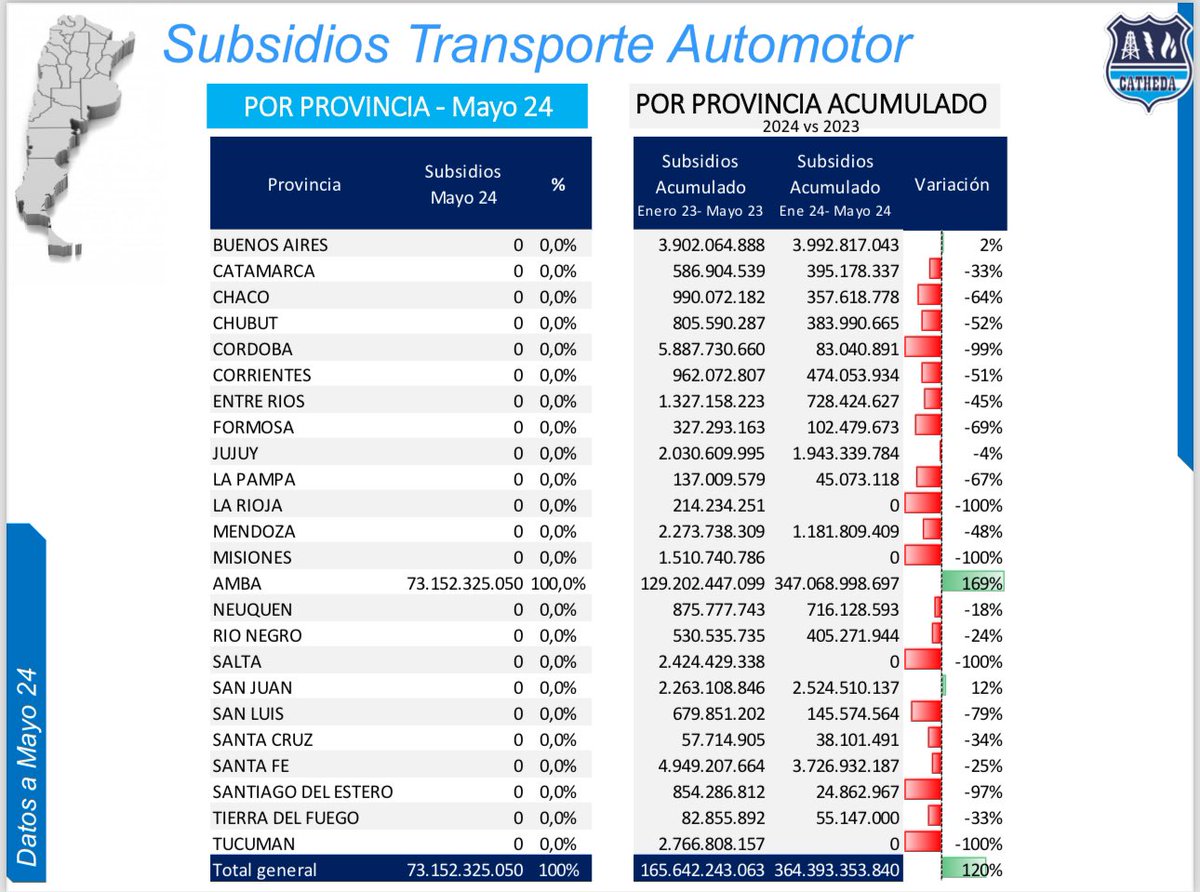 Subsidios al Transporte Público. La Estado Nacional transfirió a la región denominada AMBA en el mes de Mayo 73 mil millones de pesos.