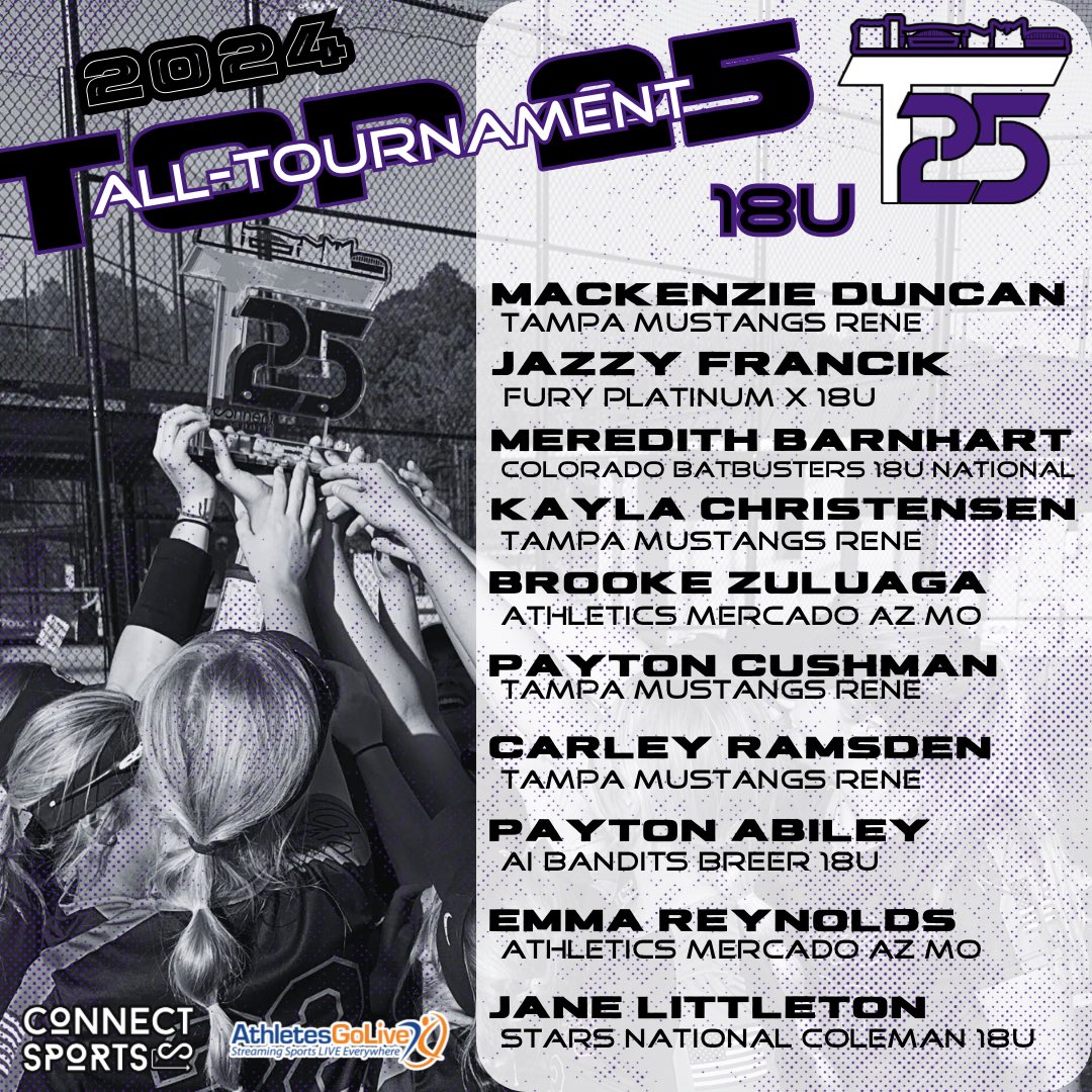 Connect Sports (@connectsports_) on Twitter photo Check out your 🟣18U🟣2024 TOP 25 𝓐𝓵𝓵-𝓣𝓸𝓾𝓻𝓷𝓪𝓶𝓮𝓷𝓽 𝓣𝓮𝓪𝓶! Congratulations to all these young ladies 👏👏👏
<a href="/mackenzieD2025/">Mackenzie Duncan</a> <a href="/JazzFrancik2024/">Jazzy Francik</a> <a href="/Chopinthehouse/">Meredith Barnhart 2025 SS</a> <a href="/Christensen2024/">Kayla Christensen</a> <a href="/BrookeZuluaga/">Brooke Zuluaga</a> <a href="/CushmanPayton/">Payton Cushman</a> <a href="/CarleyRam2025/">Carley Ramsden</a> <a href="/janelittleton25/">Jane Littleton 2025</a> Check out your 🟣18U🟣2024 TOP 25 𝓐𝓵𝓵-𝓣𝓸𝓾𝓻𝓷𝓪𝓶𝓮𝓷𝓽 𝓣𝓮𝓪𝓶! Congratulations to all these young ladies 👏👏👏
<a href="/mackenzieD2025/">Mackenzie Duncan</a> <a href="/JazzFrancik2024/">Jazzy Francik</a> <a href="/Chopinthehouse/">Meredith Barnhart 2025 SS</a> <a href="/Christensen2024/">Kayla Christensen</a> <a href="/BrookeZuluaga/">Brooke Zuluaga</a> <a href="/CushmanPayton/">Payton Cushman</a> <a href="/CarleyRam2025/">Carley Ramsden</a> <a href="/janelittleton25/">Jane Littleton 2025</a>