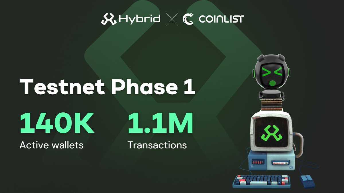 Phase 1 of Hybrid's testnet now has over 140k active users with 1.1m+ transactions across Atlas and other network aspects like bridge &amp; faucet. 

A big thank you to our community for their support 💯

Here’s how you can get started: