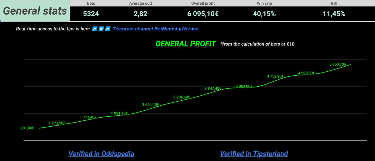 Tired of guessing your football bets? 🏟️ Get expert tips and strategies from a seasoned professional with over 5,000 verified bets and an ROI of 11%! 📈 Follow for daily insights and join our Telegram channel for exclusive access to profitable content.

 🔗Click here