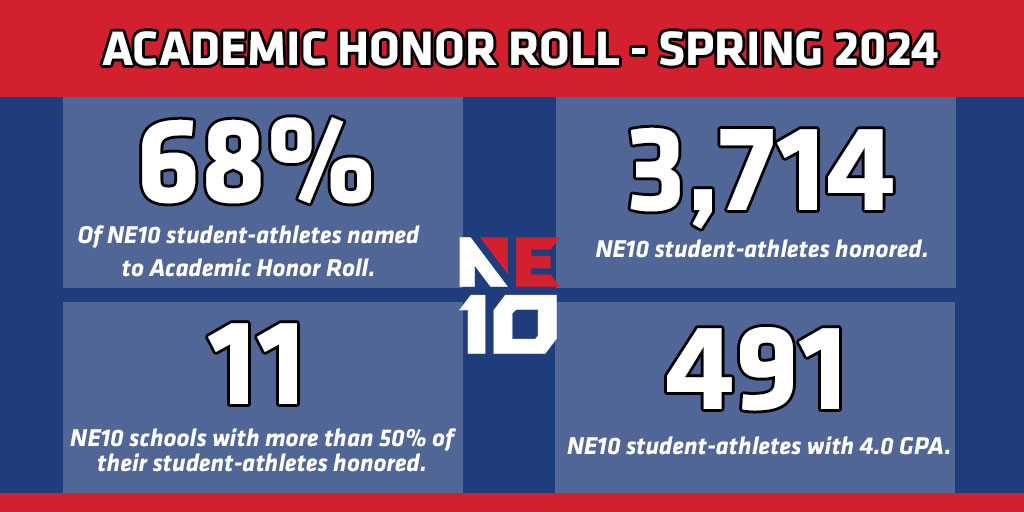 ⭐️ 𝐀𝐂𝐀𝐃𝐄𝐌𝐈𝐂 𝐇𝐎𝐍𝐎𝐑 𝐑𝐎𝐋𝐋 ⭐️

The NE10 recognizes 68% of its student-athletes on the Academic Honor Roll for the 2024 spring semester! 

🔗: shorturl.at/0raAh

#NE10EMBRACE #NCAAD2