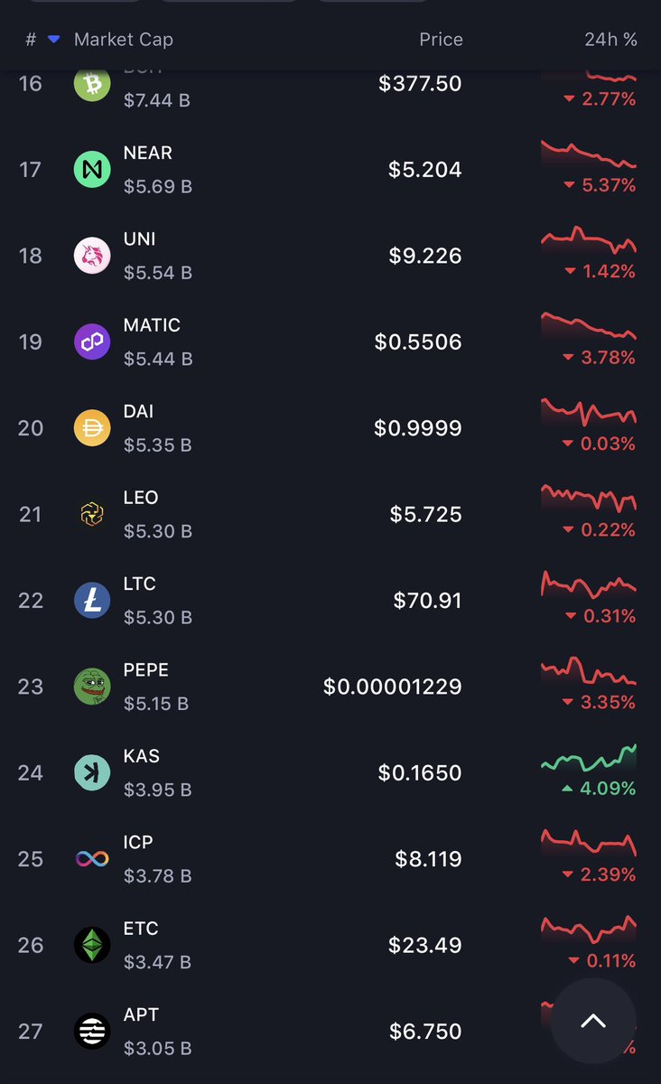 OfficialTravlad's tweet image. There’s a reason $KAS is green.

$KAS is coming for top 10 this cycle and for good reason.

You’ve seen @KaspaCurrency around by now, do yourself a favour and do your Damn research. 

Everyone claims to be revolutionary. This actually is, and price is reflecting it.