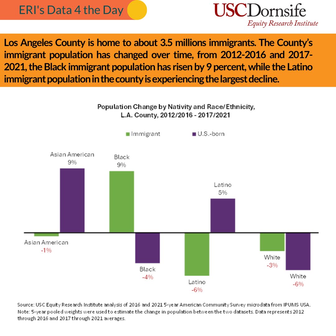 ERI_USC's tweet photo. This #D4td, we're spotlighting immigrant households in LA County. Read our highlights to learn more, and join us at the 5th Annual Immigration Summit. 

#ImmigrantInclusion #EconomicJustice #DatafortheDay https://t.co/Iq1ycE01wi