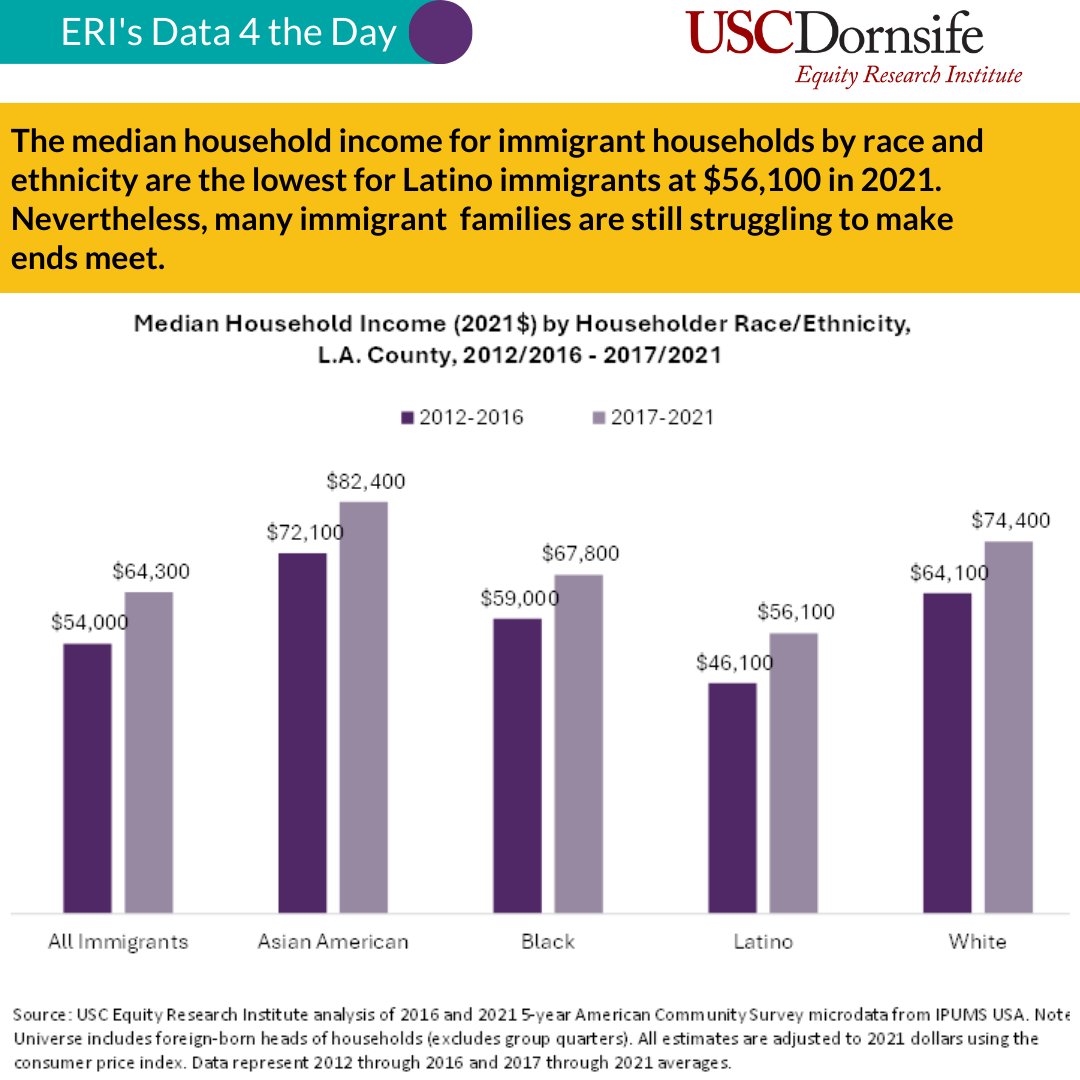 ERI_USC's tweet photo. This #D4td, we're spotlighting immigrant households in LA County. Read our highlights to learn more, and join us at the 5th Annual Immigration Summit. 

#ImmigrantInclusion #EconomicJustice #DatafortheDay https://t.co/Iq1ycE01wi