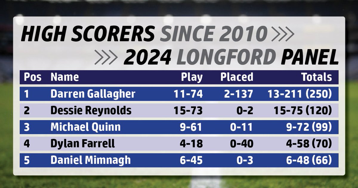 TheNumbersGael (@thenumbersgael) on Twitter photo Here's the heaviest scorers since 2010 still playing for <a href="/OfficialLDGAA/">Longford GAA</a> . <a href="/GranardGAA/">Granard GFC</a>'s Darren Gallagher is well ahead of his nearest rival <a href="/seanconnollys/">Sean Connolly's GAA Official</a>' Dessie Reynolds. In 2024 Gallagher averaged 4.36 points per game and accounted for 26.87% of his county's scores. Here's the heaviest scorers since 2010 still playing for <a href="/OfficialLDGAA/">Longford GAA</a> . <a href="/GranardGAA/">Granard GFC</a>'s Darren Gallagher is well ahead of his nearest rival <a href="/seanconnollys/">Sean Connolly's GAA Official</a>' Dessie Reynolds. In 2024 Gallagher averaged 4.36 points per game and accounted for 26.87% of his county's scores.