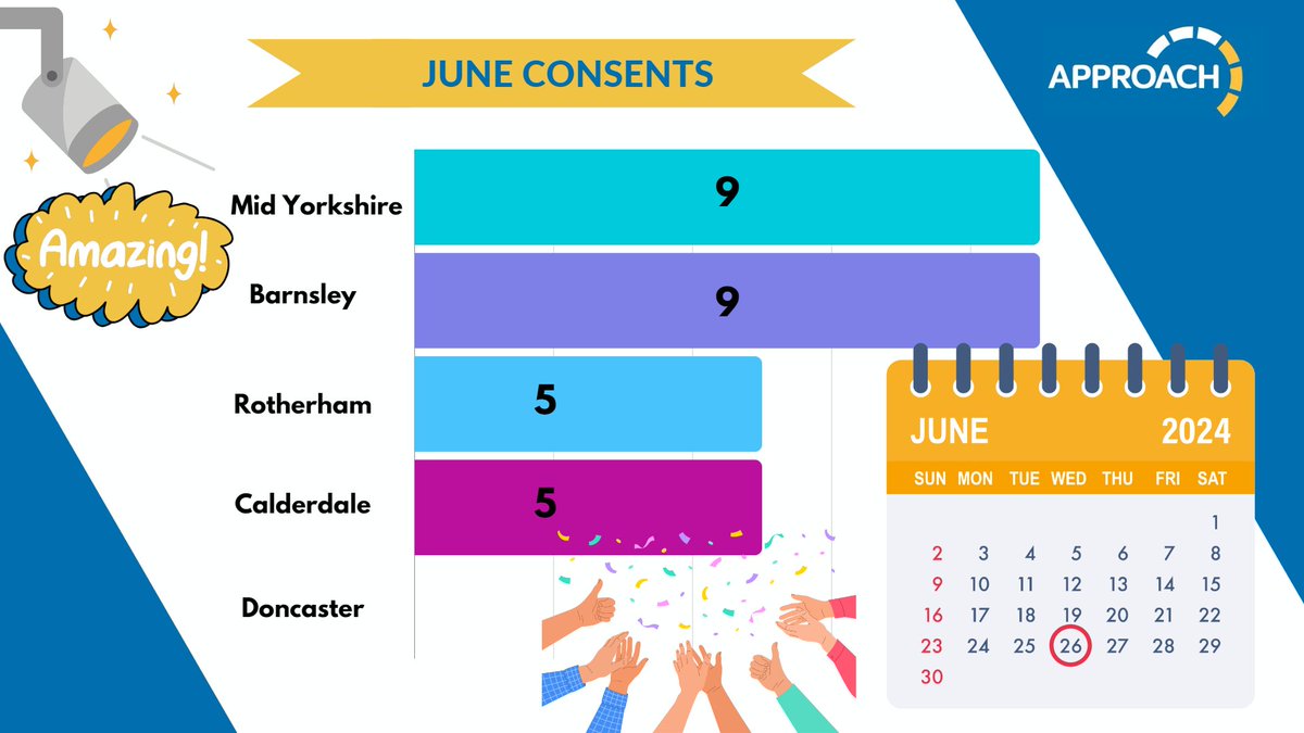 🌟Wow!🌟 Amazing efforts in June! A few days to go to the end of the month - can we get to 30 again?! <a href="/MYorksResearch/">Mid Yorks Research</a> <a href="/BarnsleyRD/">Research & Development @ Barnsley Hospital</a> <a href="/CHFTResearch/">CHFT Research</a> <a href="/Research_RFT/">Research@Rotherham 💙</a>