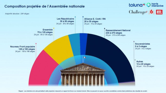 🚨🇫🇷 LE RN OBTIENDRAIT LA MAJORITÉ ABSOLUE À L'ASSEMBLÉE NATIONALE :

- RN et alliés : 250-305 sièges

- Nouveau Front Populaire : 125-155 sièges

- Ensemble : 75-125 sièges

- LR : 30-50 sièges.

(Harris Interactive)