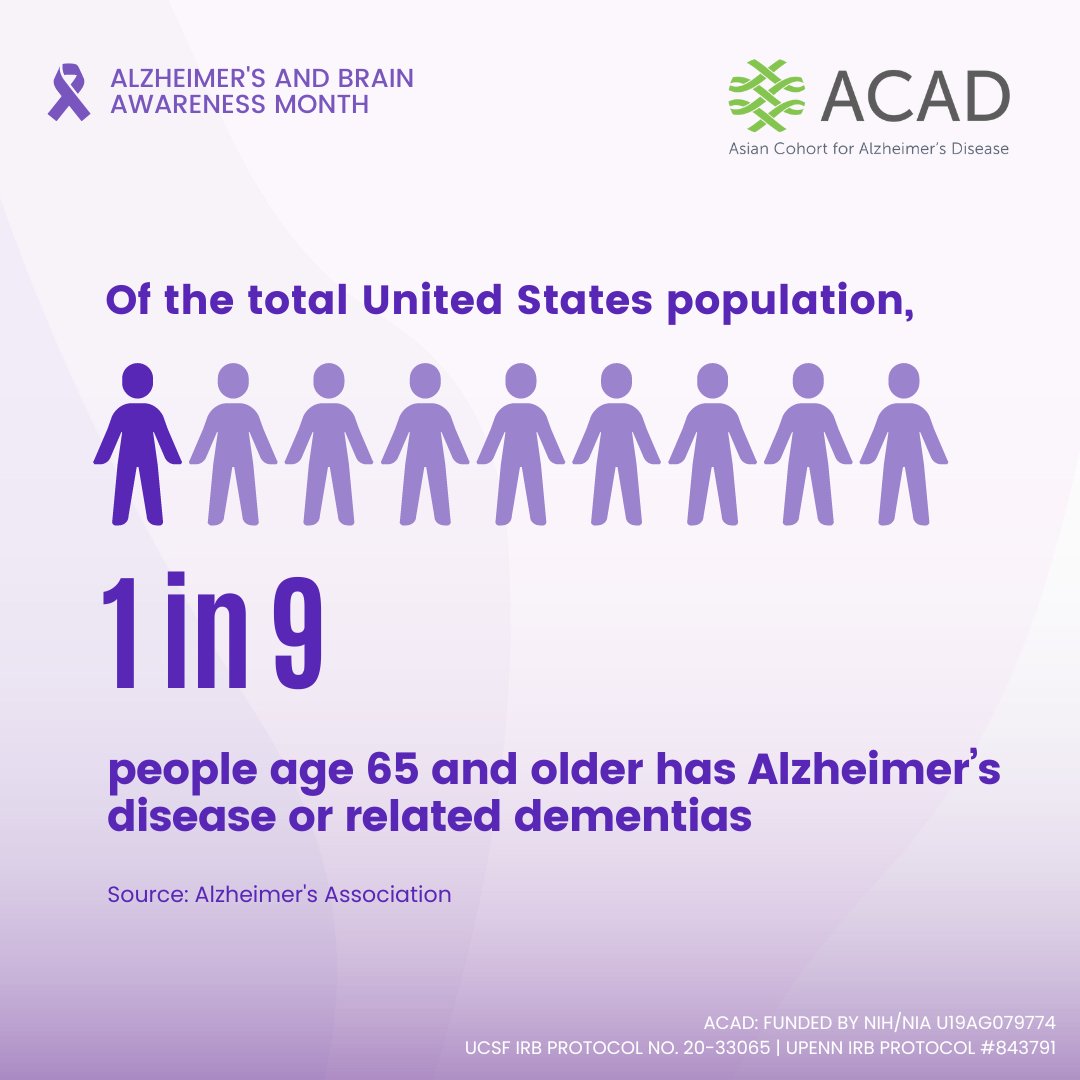 Asian Cohort for Alzheimer’s Disease - ACAD (@acadstudy) on Twitter photo Did you know millions of Americans are living with Alzheimer’s disease or related dementias (ADRD)? As the U.S. older adult population continues to grow, so will the number and proportion of Americans with ADRD <a href="/alzassociation/">Alzheimer's Association</a>
To learn more, please visit: alz.org/media/Document… Did you know millions of Americans are living with Alzheimer’s disease or related dementias (ADRD)? As the U.S. older adult population continues to grow, so will the number and proportion of Americans with ADRD <a href="/alzassociation/">Alzheimer's Association</a>
To learn more, please visit: alz.org/media/Document…
