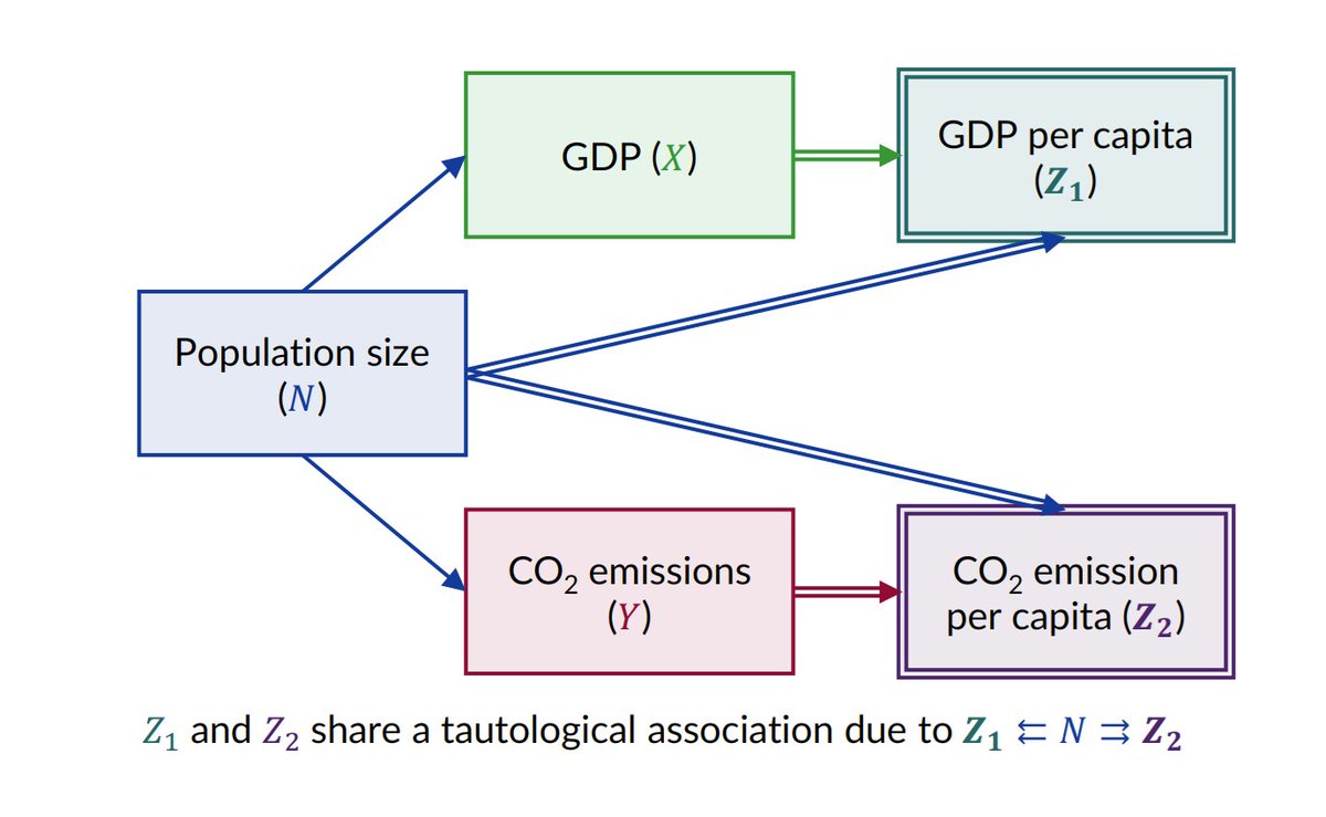 People often study ratio variables (e.g. GDP/capita). 

But two ratio variables with a common denominator (e.g. GDP/capita &amp; CO2/capita) will share a tautological association, because they both share 1/capita. 

You can see this easily in a DAG!

5/10
academic.oup.com/aje/advance-ar…