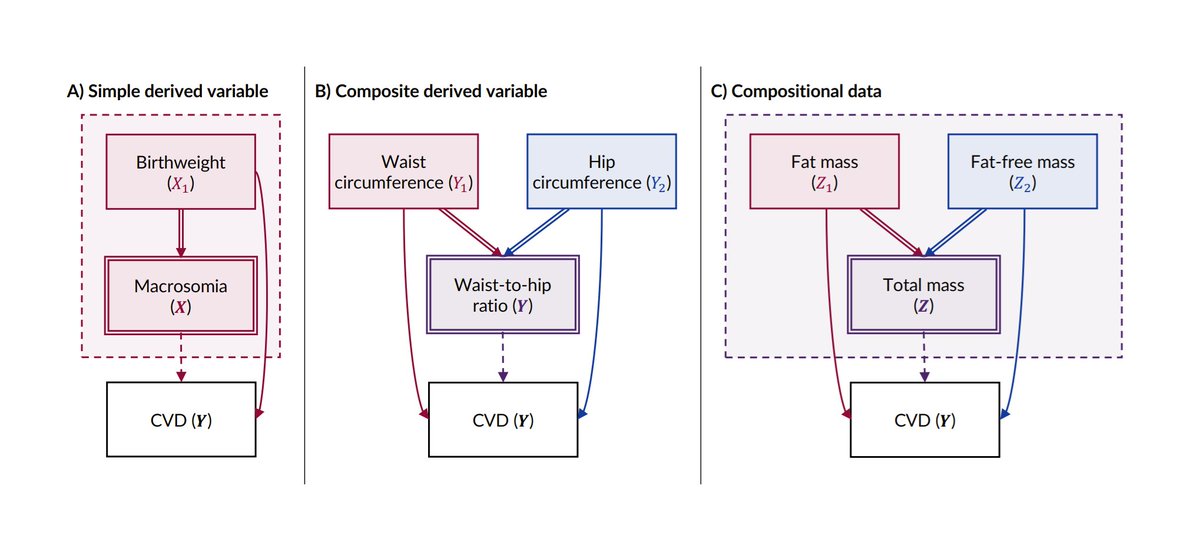 Deterministic variables, like BMI, need to be treated carefully when we seek to understand their causal effect or consequence. To encourage this, we suggest some explicit notation.

The main aim is to encourage folk to THINK. I'll share some examples

4/10
academic.oup.com/aje/advance-ar…