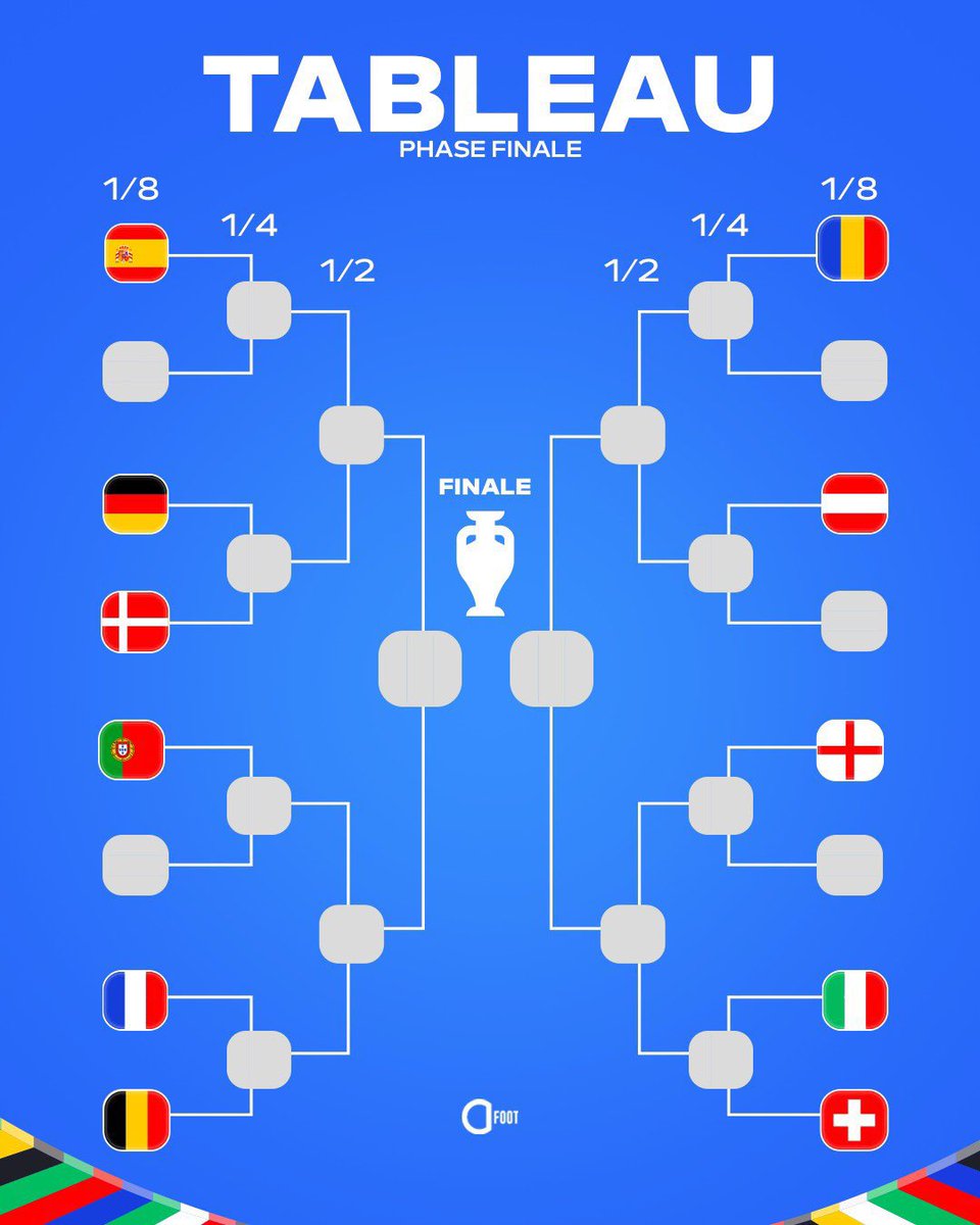 🚨 Belgium vs France, Germany vs Denmark and Italy vs Switzerland are already confirmed for the next stage of the Euros.