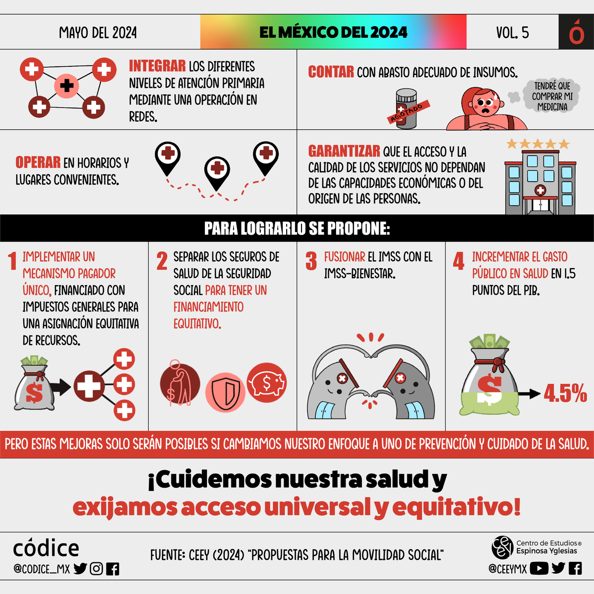 ceeymx's tweet photo. Sabías que el gasto en salud en México ha sido de alrededor del 3% del PIB, cuando la recomendación internacional es del 6%. ‼️

¿Cómo enfrentar los problemas del sistema de salud?

✴️Propuesta para la movilidad social #PropuestasCEEY💡 https://t.co/Y3czU8v85t 
Diseño @codice_mx https://t.co/UYznBblFuH