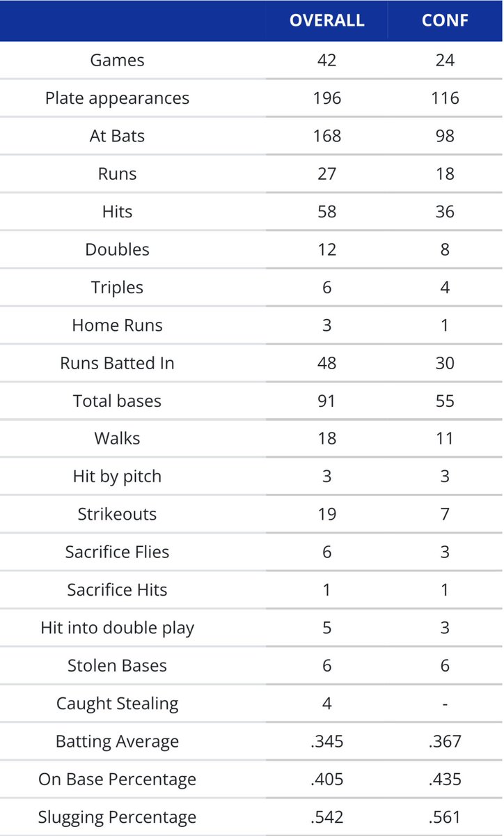stephen_espii's tweet image. Offensive and Defensive stats from this past season!