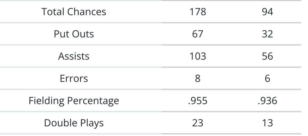 stephen_espii's tweet image. Offensive and Defensive stats from this past season!