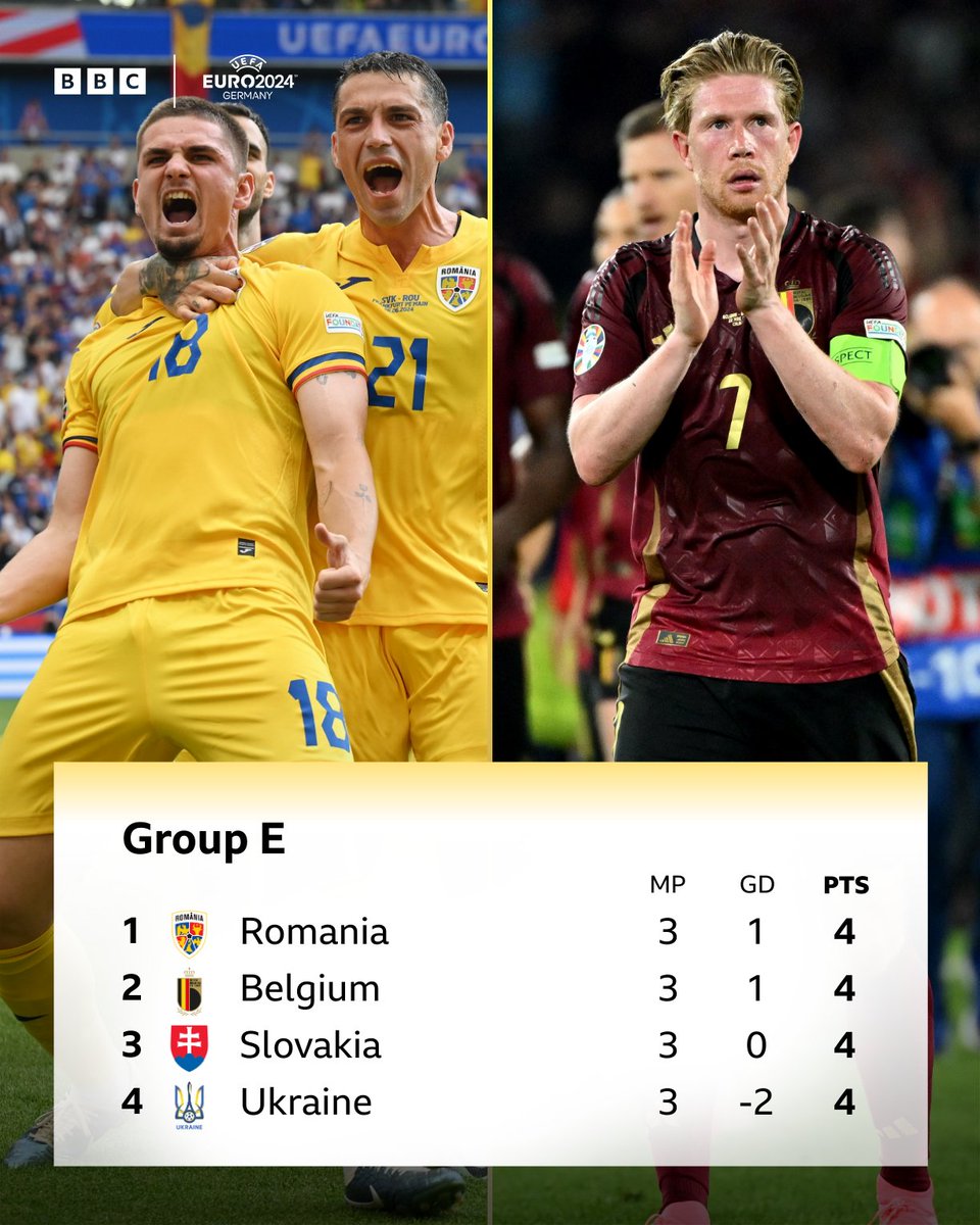 Romania are Group E winners! 🔥

#BBCEuros #Euro2024