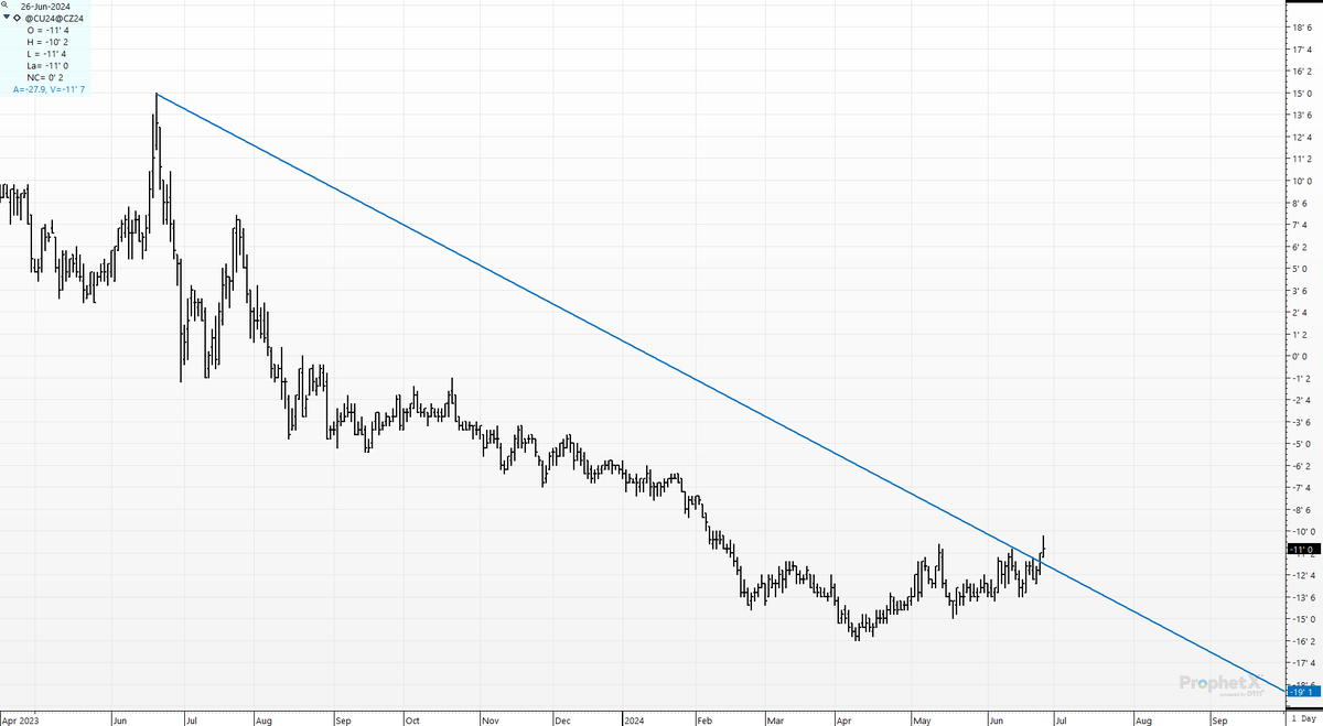 cer_hedge's tweet photo. One more #cornspread to watch- #cu4-#cz4 Sep/Dec
4-month high today. https://t.co/mXStV22Zi8