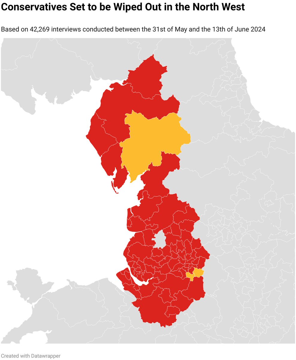 Jackpeacock21's tweet image. The Conservatives hold 31 of the North West’s 72 contested constituencies. Our most recent projection had them losing every seat.