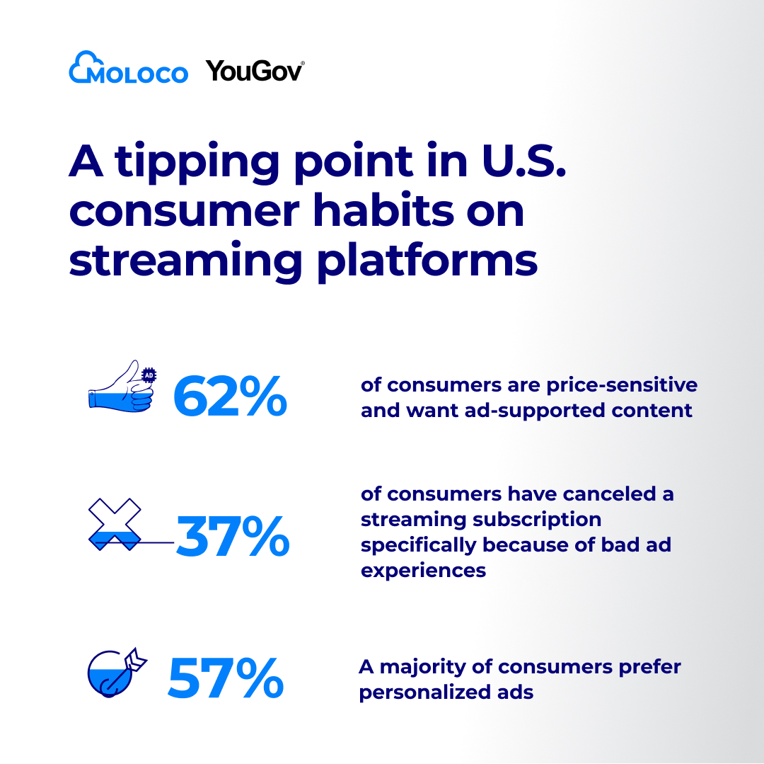 New <a href="/YouGov/">YouGov</a>  research shows a shift in US consumer ad preferences on streaming platforms. David Simon, from Moloco, stresses the importance of optimizing ad experiences; poor ads could lead to subscriber loss. Read more: moloco.com/streaming-habi…