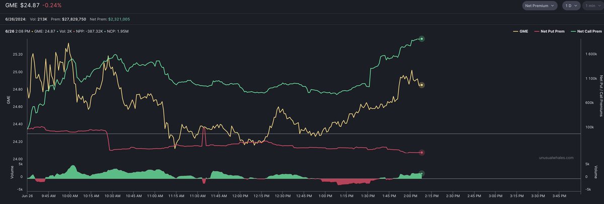 MrMikeInvesting's tweet image. $GME GAMESTOP JUST GOT FLOODED WITH $3.5 MILLION DOLLARS WORTH OF CALLS AND $400,000 DOLLARS WORTH OF PUTS SOLD OFF 🚨

ONE OF THESE WHALES BOUGHT $300,000 WORTH OF $22 CALLS WHICH EXPIRE FRIDAY 🎱

THE SHORT SQUEEZE WILL
BE UNSTOPPABLE AND #GME WILL FLY TO $150++ 🙌💎