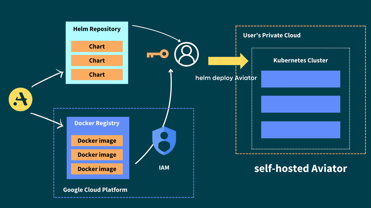 Google Cloud DACH (@googlecloud_de) on Twitter photo .<a href="/Aviator_co_/">Aviator.Co</a> erklƤrt in diesem Beitrag, wie sie mithilfe von Google Cloud die Zusammenarbeit von Entwickler*innen über den gesamten Entwicklungszyklus hinweg vereinfachen. Das reicht von Tools für die Ćberprüfung bis hin zur Bereitstellung von Codes. goo.gle/3XEpUxV .<a href="/Aviator_co_/">Aviator.Co</a> erklƤrt in diesem Beitrag, wie sie mithilfe von Google Cloud die Zusammenarbeit von Entwickler*innen über den gesamten Entwicklungszyklus hinweg vereinfachen. Das reicht von Tools für die Ćberprüfung bis hin zur Bereitstellung von Codes. goo.gle/3XEpUxV