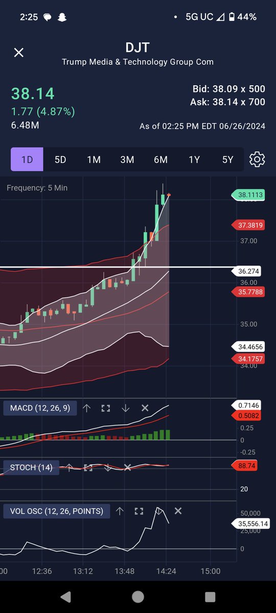 FireBizzle85's tweet photo. $DJT That's what a breakout looks like 🤜💥🤛 https://t.co/xVfAz83YBD
