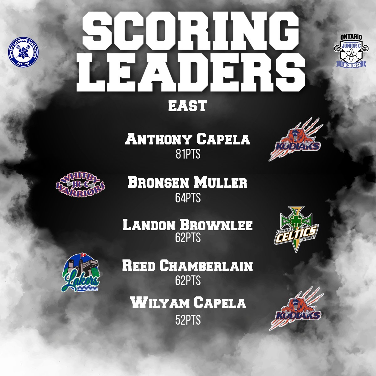 OJCLL's tweet photo. The #OJCLL Regular Season has come to a close, and with that, let's see how our Scoring Leaders winded up!

In the West, with an incredible 105PTS, is Josh Presley from the Orangeville Northmen!

In the East, with a fantastic 81PTS, is Anthony Capela from the North Shore Kodiaks! https://t.co/4tgSs0OWYp