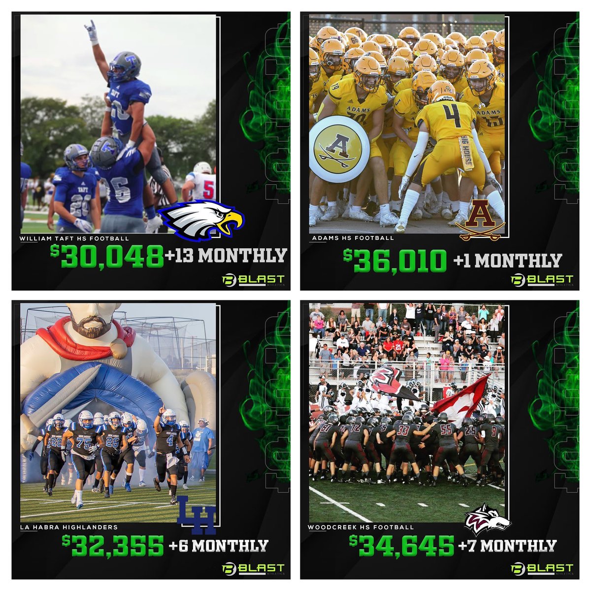 Head-to-head we'll outraise any Team Fundraiser available today &amp; we payout more as well.

Our teams Raise More &amp; Keep More!

BLAST-we give your team donors/team sponsors what they really want- a connection to their athlete &amp; your program.

DM to learn more #football #fundraising