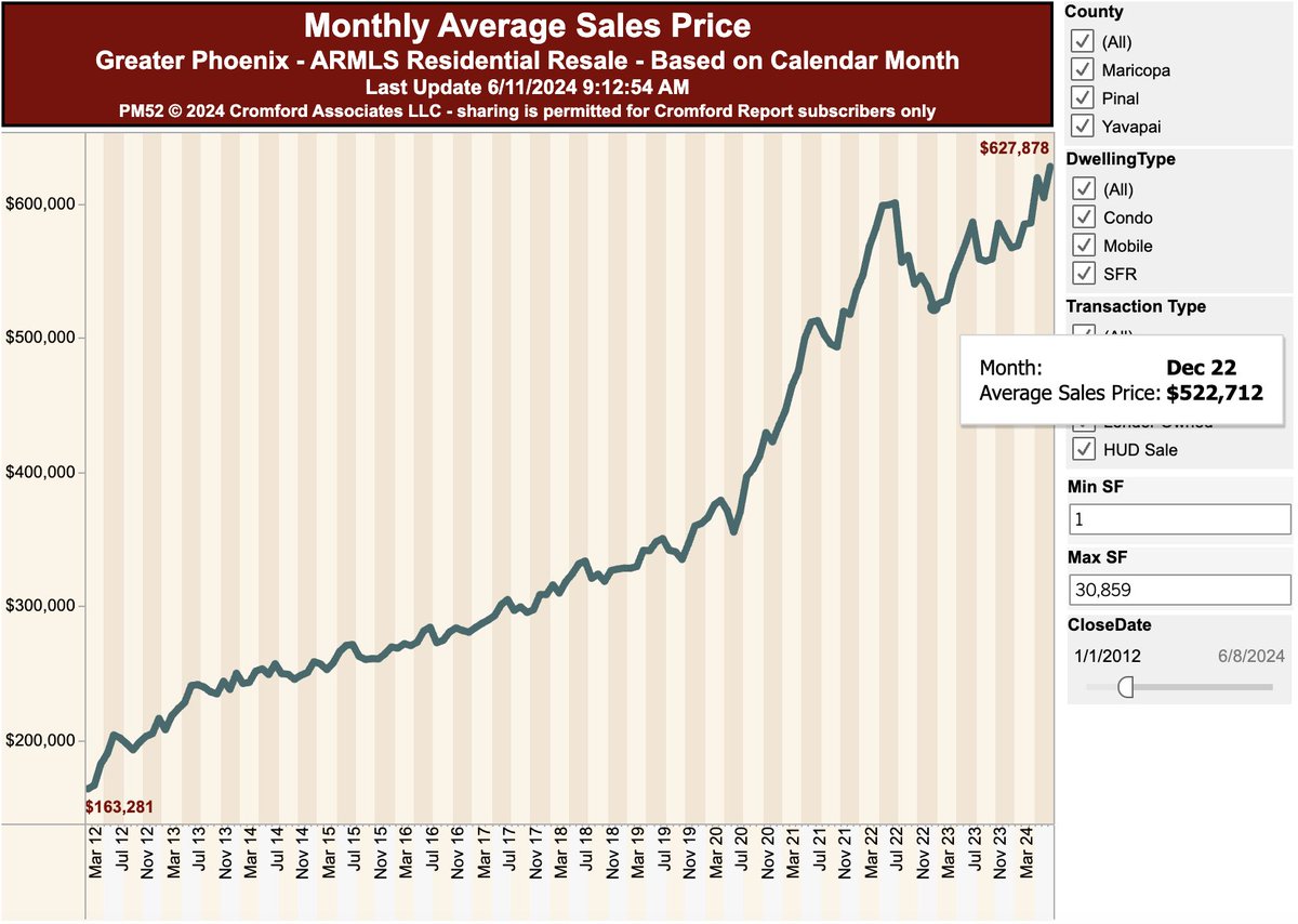 rileyr22's tweet photo. 3. Corrections Have Happened.
Corrections happen and vary based on the market. What are the three most important factors in real estate? Location, location and location. That goes hand in hand with corrections. City to city can have different corrections. In AZ from June to December of 2022, we saw a price corrections of average sales price go down 13% from $600k to $522k.