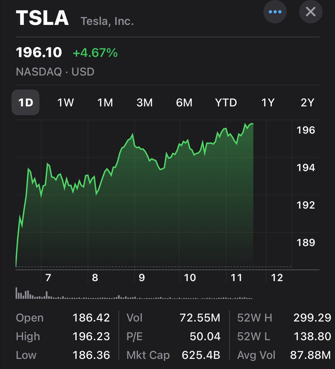 Teslaconomics's tweet photo. BREAKING: We back above $600B $TSLA https://t.co/FoCscAVBfG