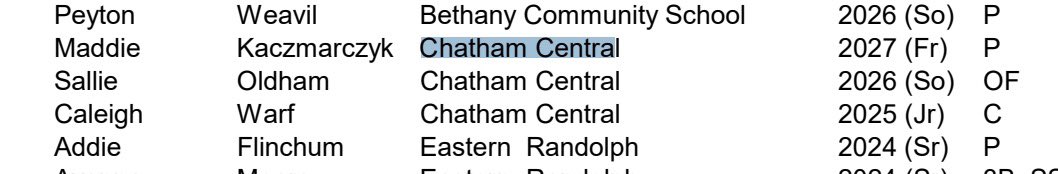I feel blessed to have been chosen ALL STATE this season. Thanks to my team mates and coaches for a great Sophomore season. <a href="/jonas_cardinals/">Carolina Cardinals Chandler / Coach Jonas</a> <a href="/cchs_sb_team/">Chatham Central High School Softball</a>