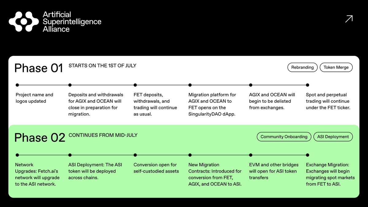 🤖 Important news for the Fetch.ai and $ASI community: the  <a href="/ASI_Alliance/">Artificial Superintelligence Alliance</a>  token merger begins on July 1, 2024. Here’s what you need to know: