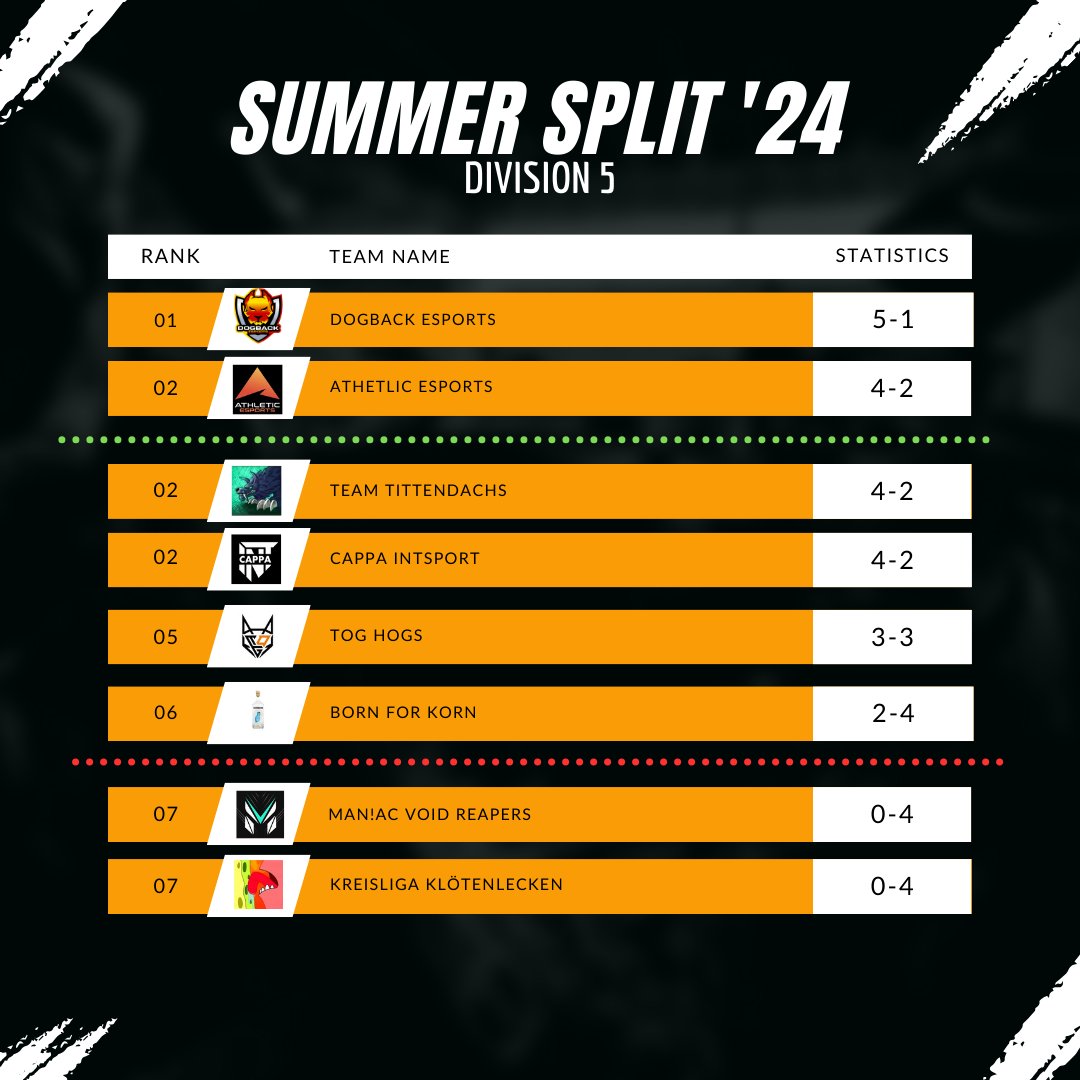 dogbackesports's tweet photo. Wir entscheiden am 3. Spieltag in Div 5 das Spiel und gewinnen 2:0 gegen Man!ac Void Reapers!

GGWP 🤝 

Damit stehen wir auf Platz 1 .😋

#LeagueOfLegends #PrimeLeague #eSports https://t.co/y27nuM0yYw